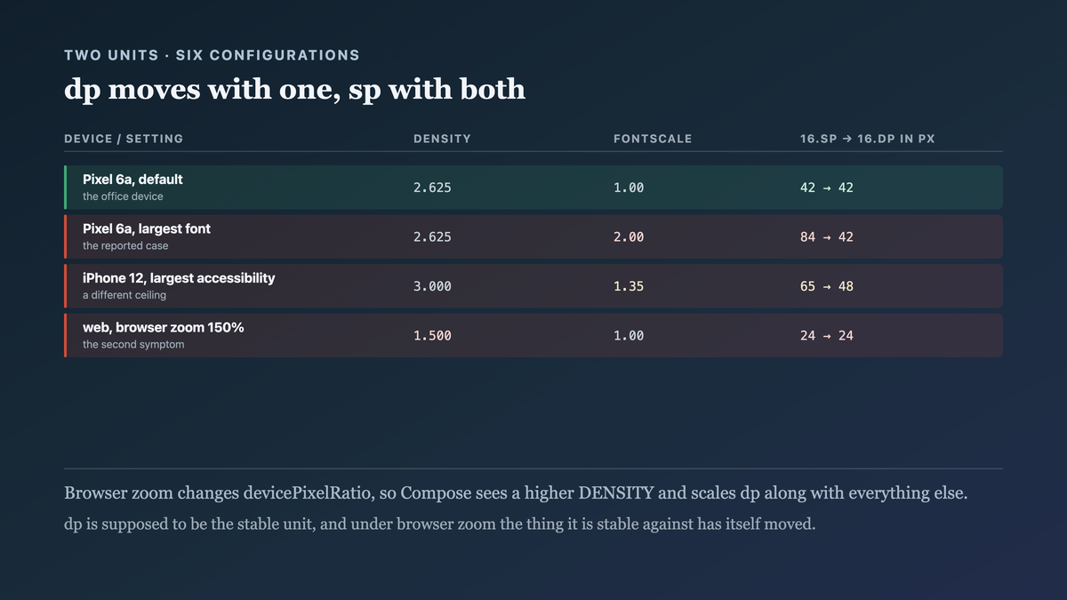 The same two units measured across devices and settings, with a density-independent pixel moving only with density while a scaled pixel moves with both density and the user font scale, and browser zoom moving density so that even the stable unit changes