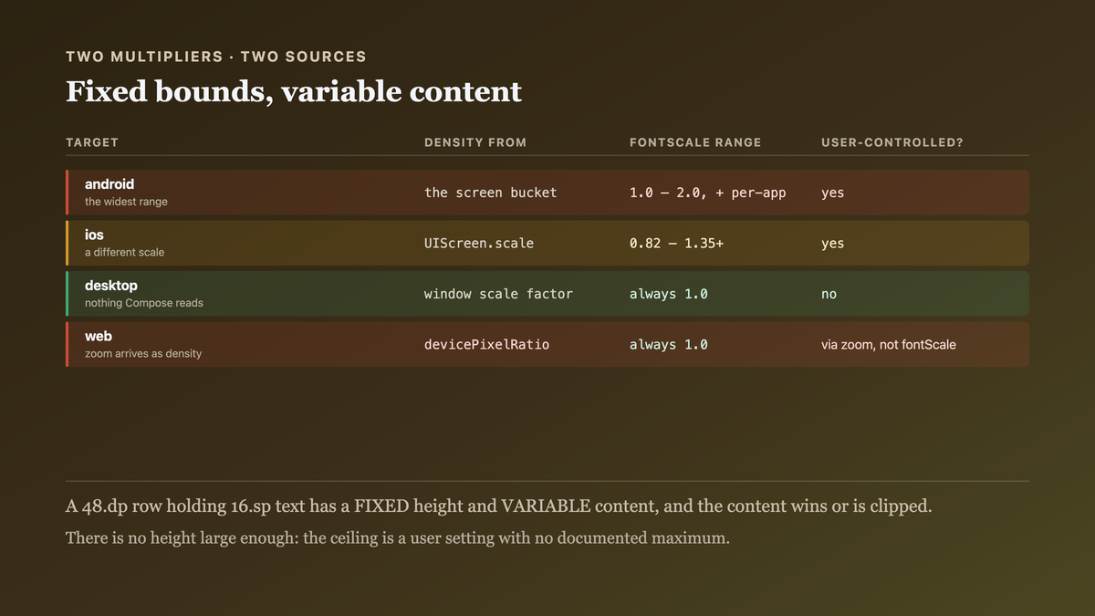 Where each target gets its density and its font scale, with two platforms exposing a user-controlled text multiplier and two always reporting one, so a fixed-height box holding scaled text has variable content and fixed bounds
