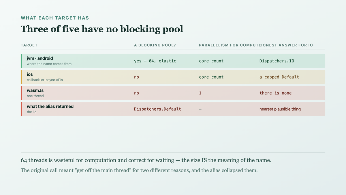 What each target actually has where the JVM has a large elastic blocking pool, with Kotlin/Native having a core-sized default and no blocking equivalent, and the web having a single thread so dispatching changes when the work runs and never where