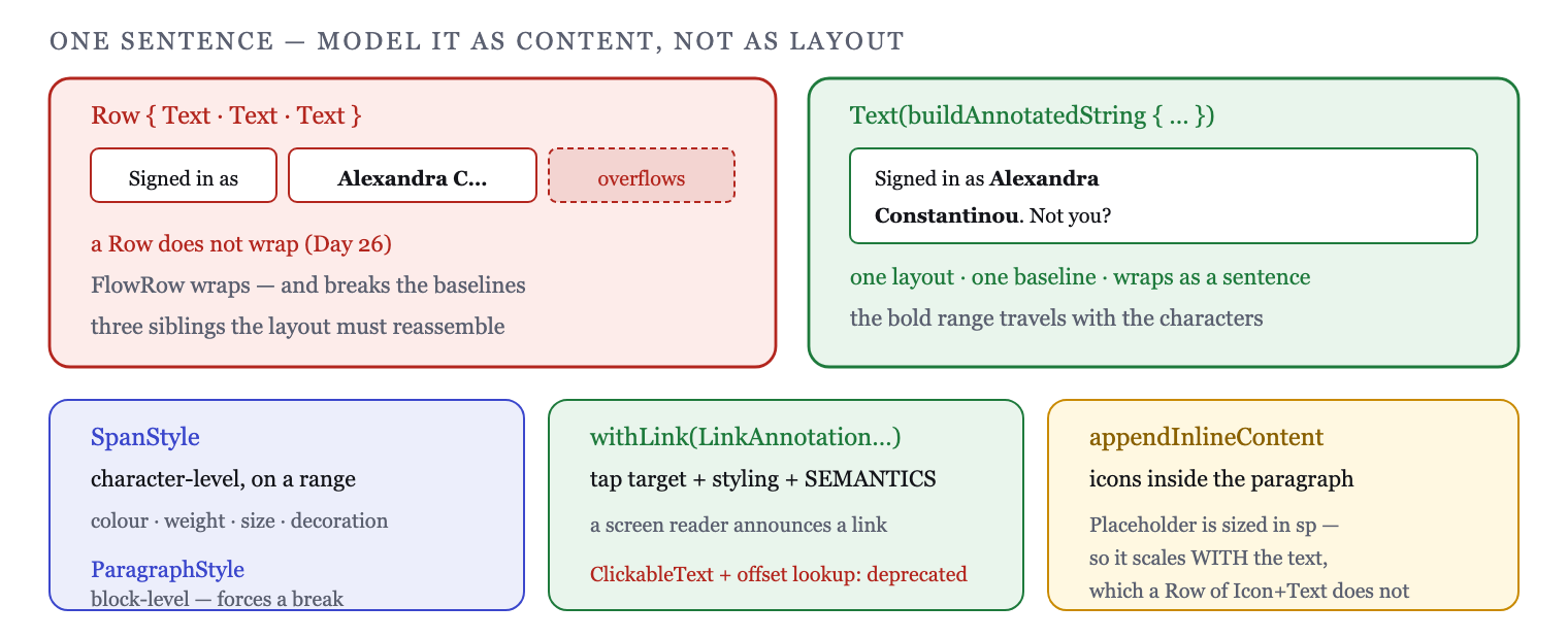 One Text with an AnnotatedString wraps as a sentence; three Texts in a Row do not