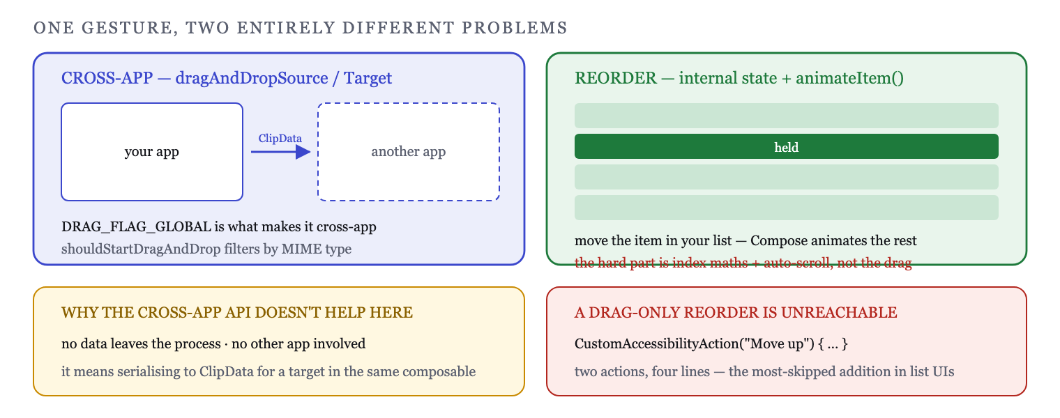 Cross-app drag carries ClipData through the platform; list reordering is internal state