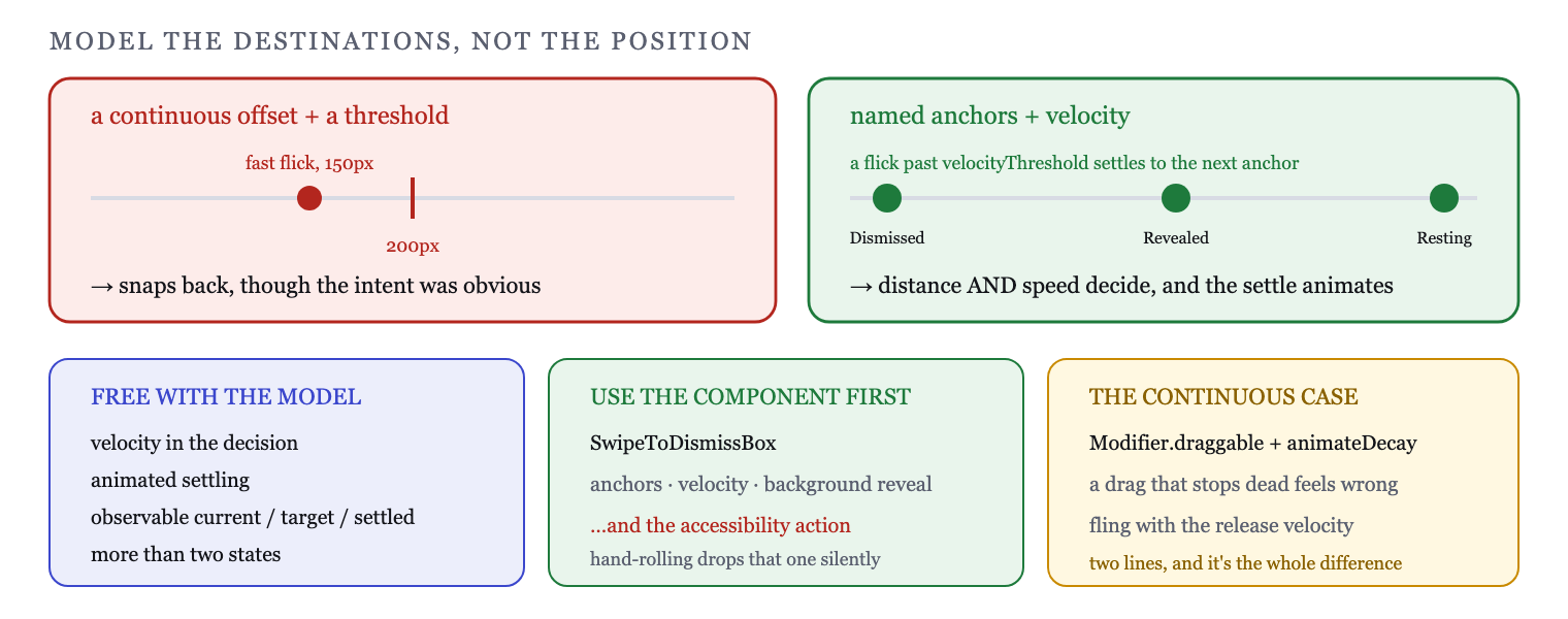 Anchors turn a continuous offset into a choice between discrete states, settled by distance and velocity