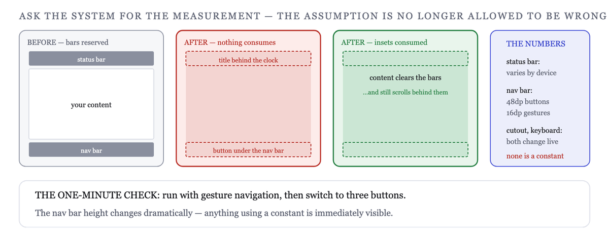 Edge-to-edge draws behind the bars; insets report how much of the screen the system occupies