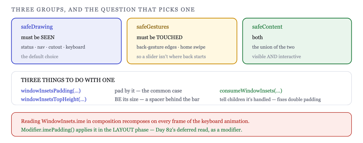 Three safe-inset groups, and the modifiers that pad, size or consume them
