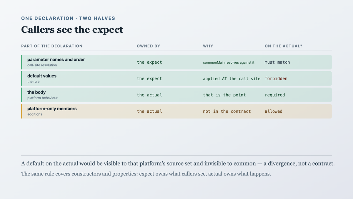 Which half of the pair owns which part of a declaration, with the expect owning everything a call site resolves against and the actual owning the body, so a default argument belongs to the signature rather than the implementation