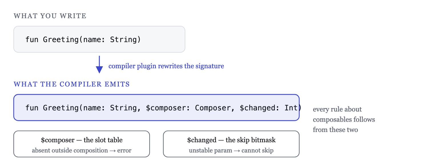 The annotation adds a Composer parameter and a changed bitmask; the rules follow from the signature, not from convention