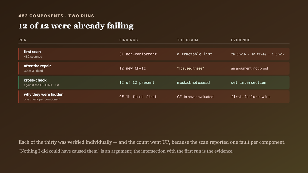 Twelve conformance failures appearing only after thirty of thirty-one were repaired, and all twelve traced back to components that had already failed in the first run on a different assertion — evidence the new failures were masked rather than caused