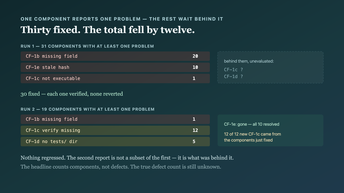 Two conformance runs compared: the first reports twenty CF-1b, ten CF-1e and one CF-1c; after thirty fixes the second reports one CF-1b, twelve CF-1c and five CF-1d, with the later checks unevaluated behind the first failure on each component