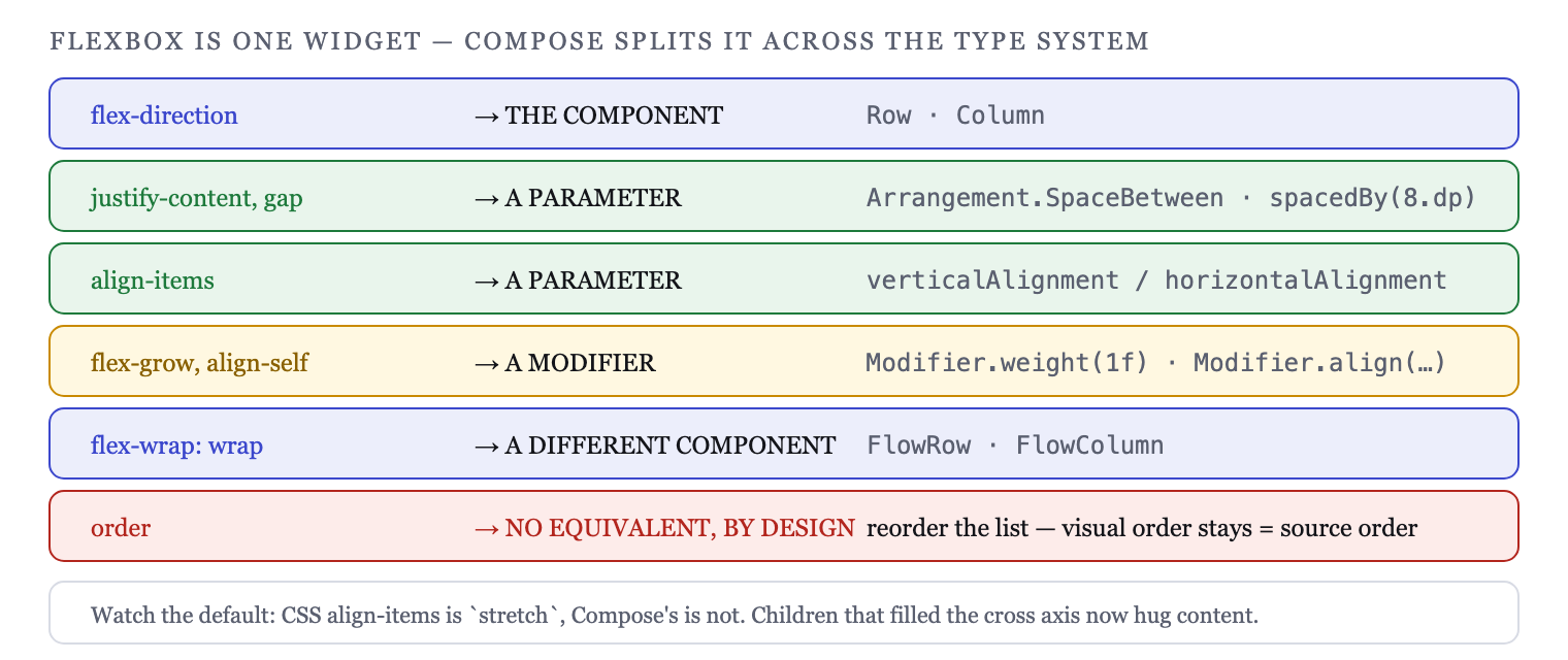 Each flexbox property maps to a different part of the Compose API — component, parameter, or modifier