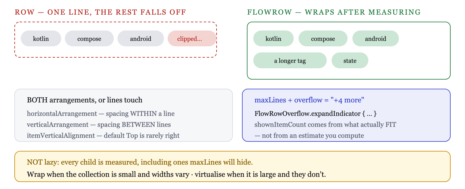 FlowRow places children left to right and wraps to a new line when the next child would not fit