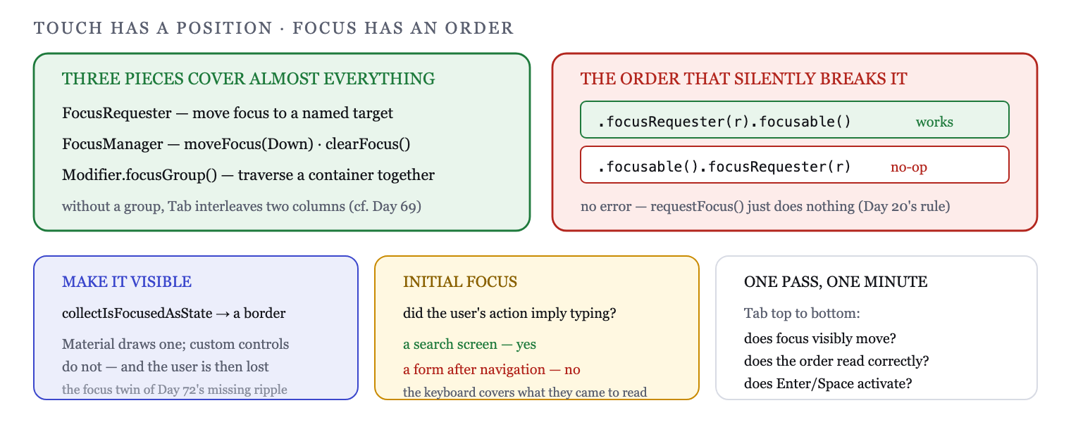 Focus flows through a tree; requesters, groups and the IME action connect the pieces