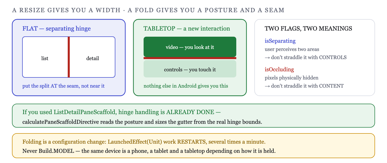 WindowPosture carries the hinge bounds and whether it occludes — a resize carries neither