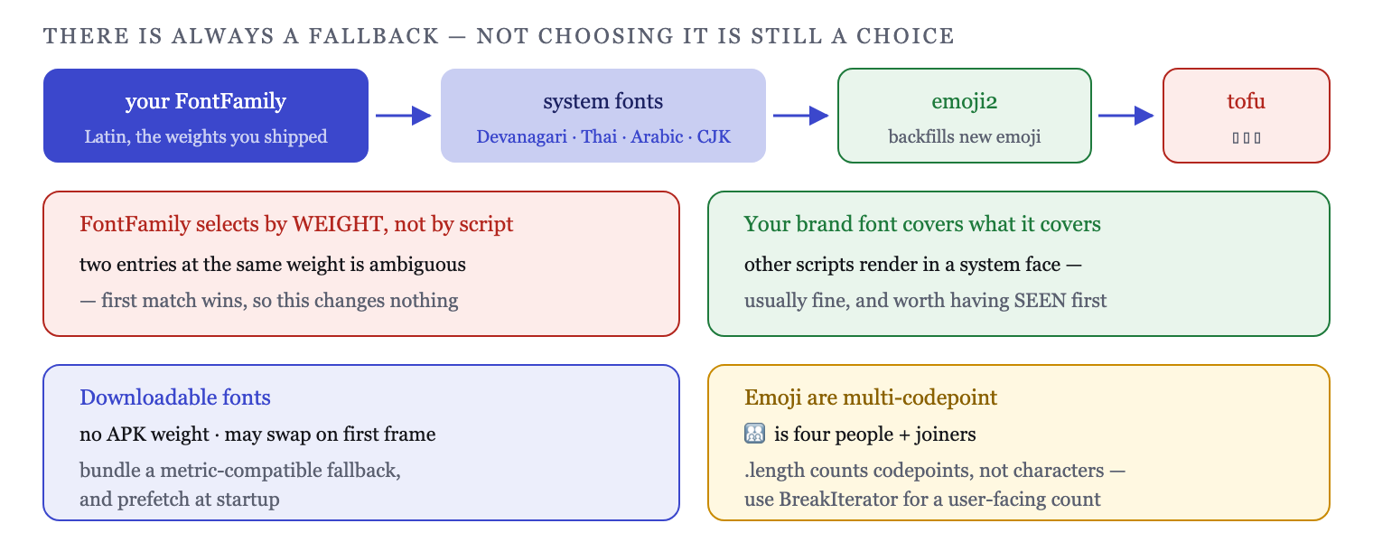 A FontFamily selects by weight; unsupported glyphs fall through to the system chain