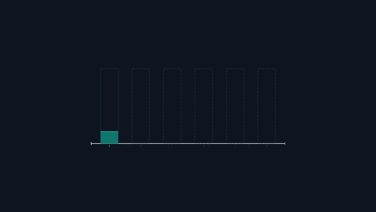 A decision made on one axis, paid on six