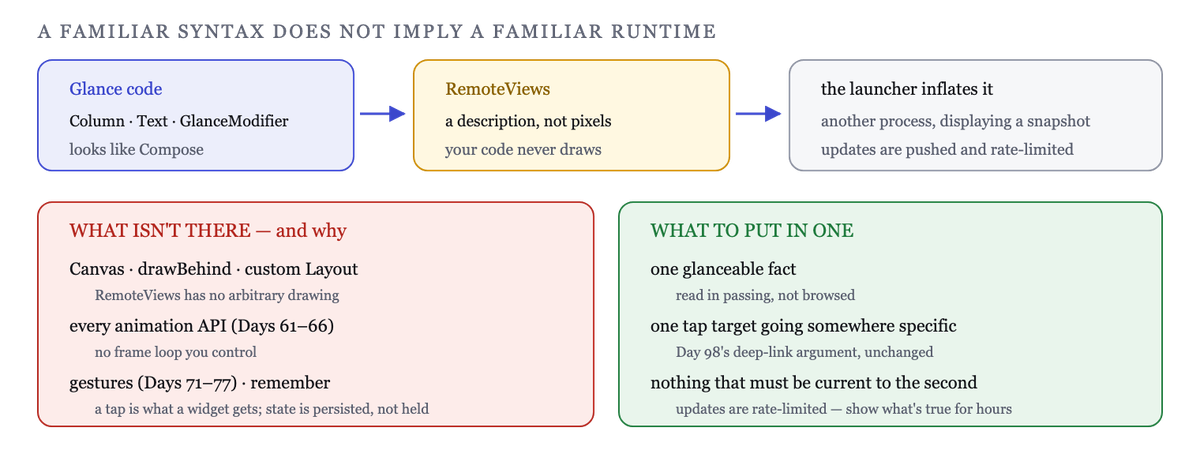 Glance code emits RemoteViews for another process to inflate — it never draws