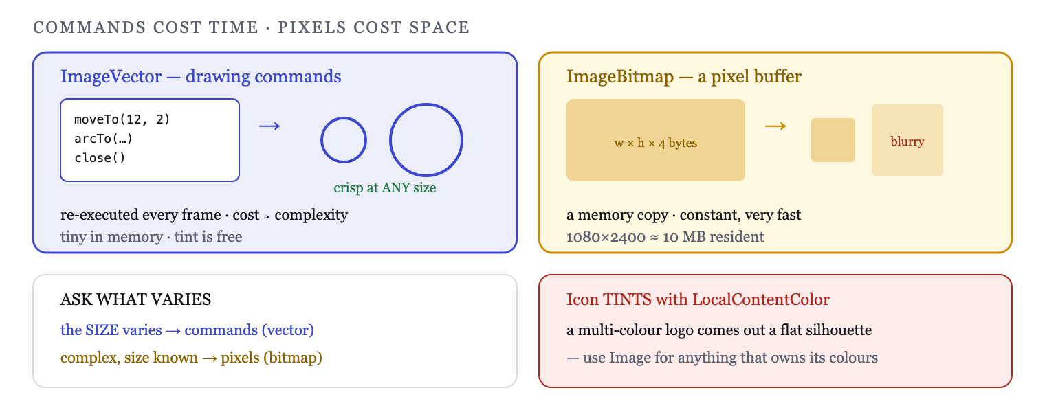 A vector is drawing commands re-executed per frame; a bitmap is pixels held in memory