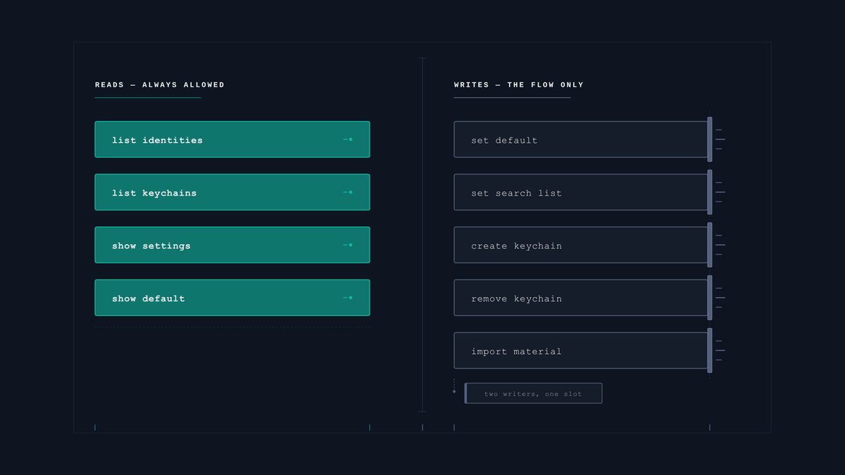 Which commands read, and which ones the flow owns