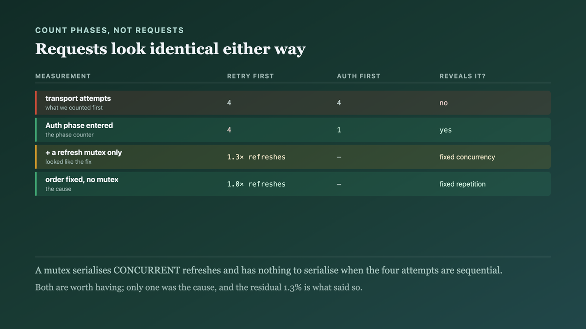 Phase counting rather than request counting revealing the difference, and three configurations separating the concurrency fix from the repetition fix