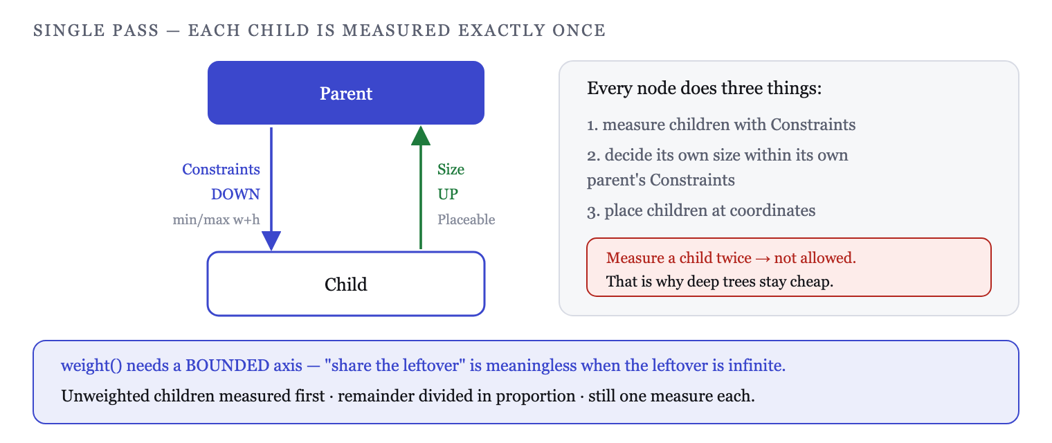 Compose measures parent to child and places child to parent, exactly once per node