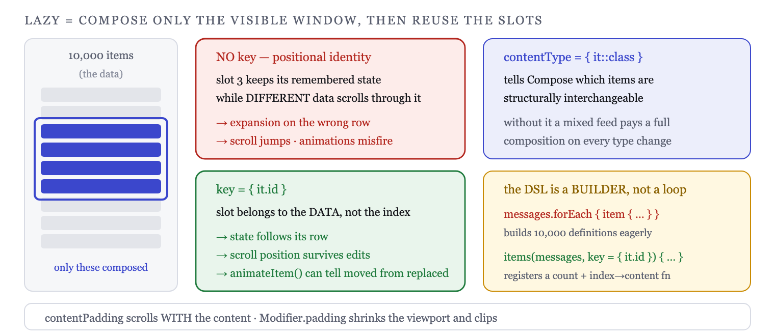 Lazy layouts compose only the visible window and reuse slots; key binds a slot to its data