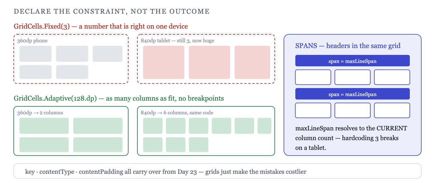 GridCells.Fixed picks a column count; GridCells.Adaptive picks a minimum cell size and derives the count