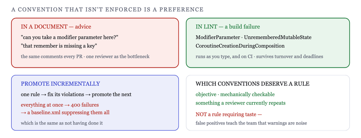 A convention in a document is advice; a convention in lint is a build failure