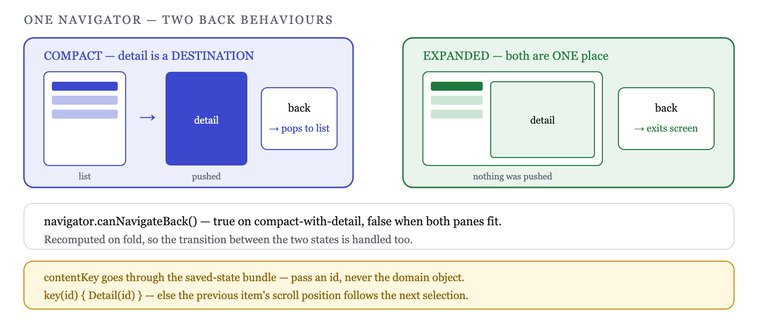 The navigator decides pane visibility and back semantics from one selection state