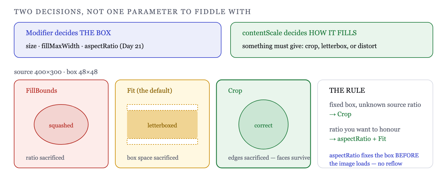 The modifier decides the box; contentScale decides how the image fills it