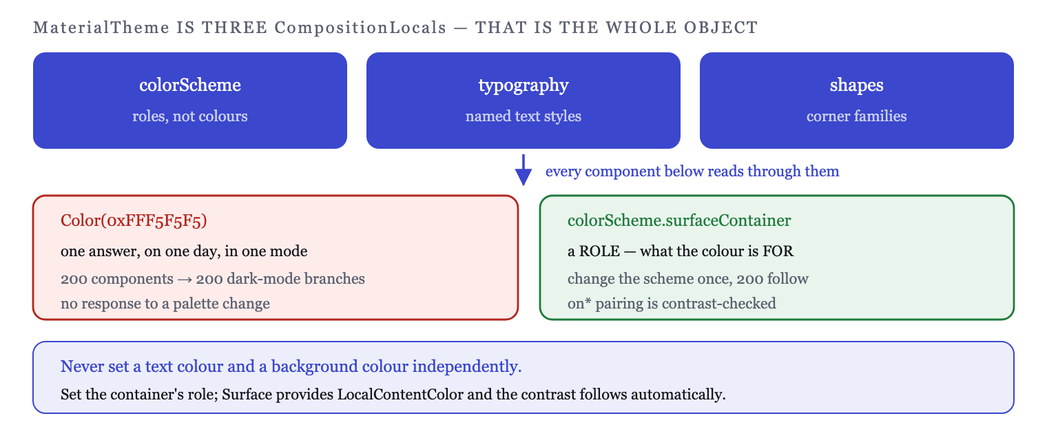 MaterialTheme provides three CompositionLocals; components read them by role name