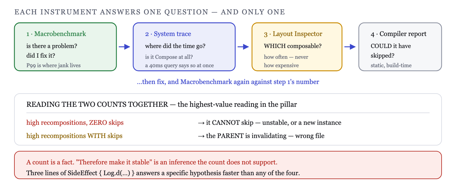 Each tool answers one question; the order runs from 'is it Compose' to 'why this composable'