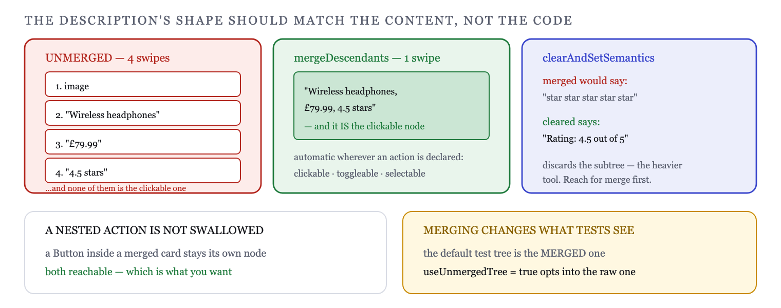 Unmerged children are separate swipes; merging collapses them into one node
