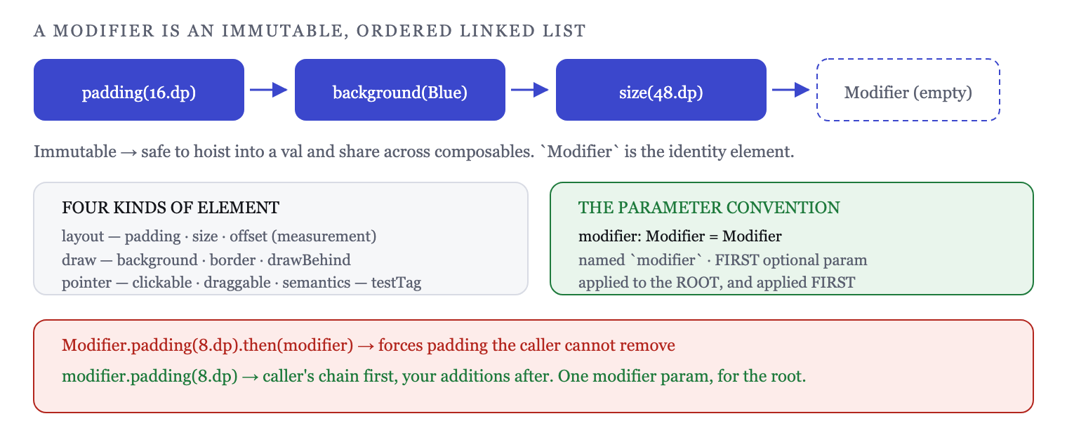 A Modifier chain is an ordered list of elements, each wrapping the next, applied outside-in
