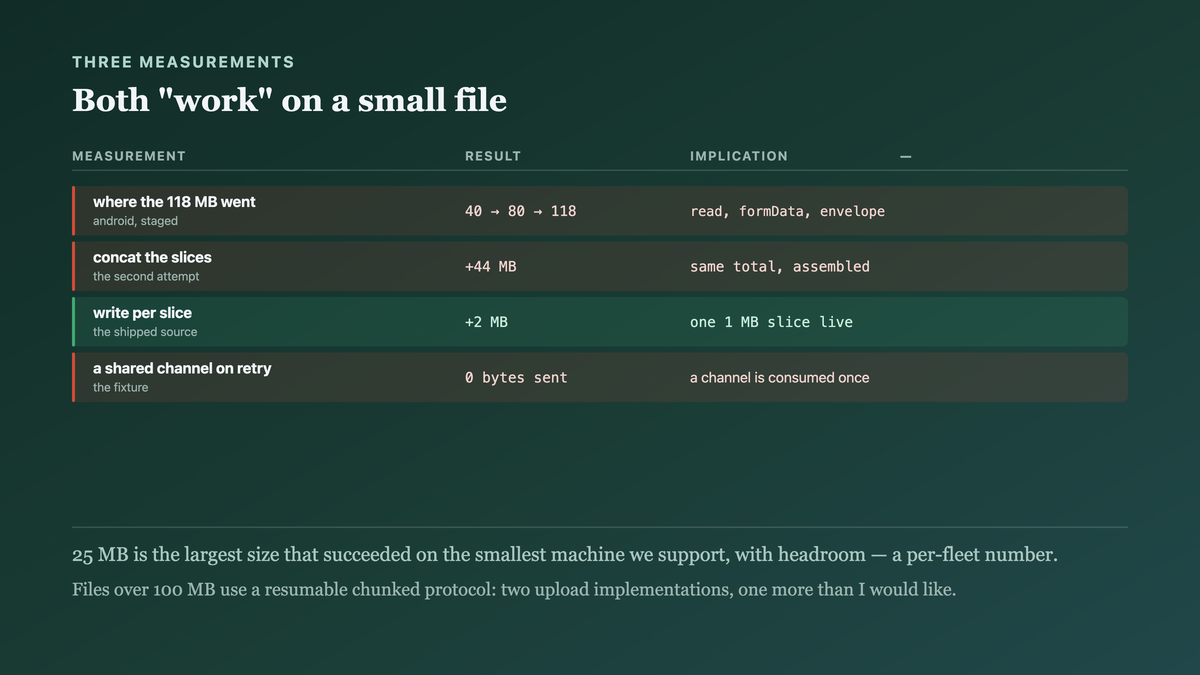 Three measurements: the three copies present on every target, the web ceiling established against the smallest supported machine, and a slice loop that assembles costing the same as reading the whole file