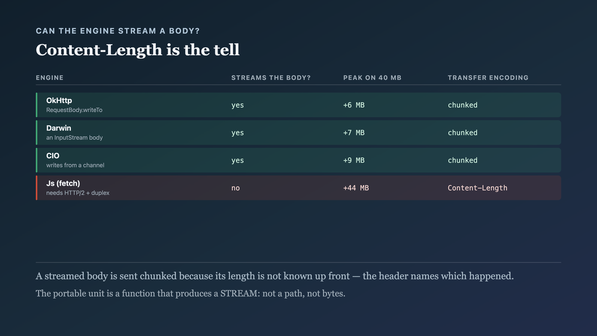 Which engines can send a request body without buffering it, measured by peak memory and by whether the transfer is chunked or carries a content length