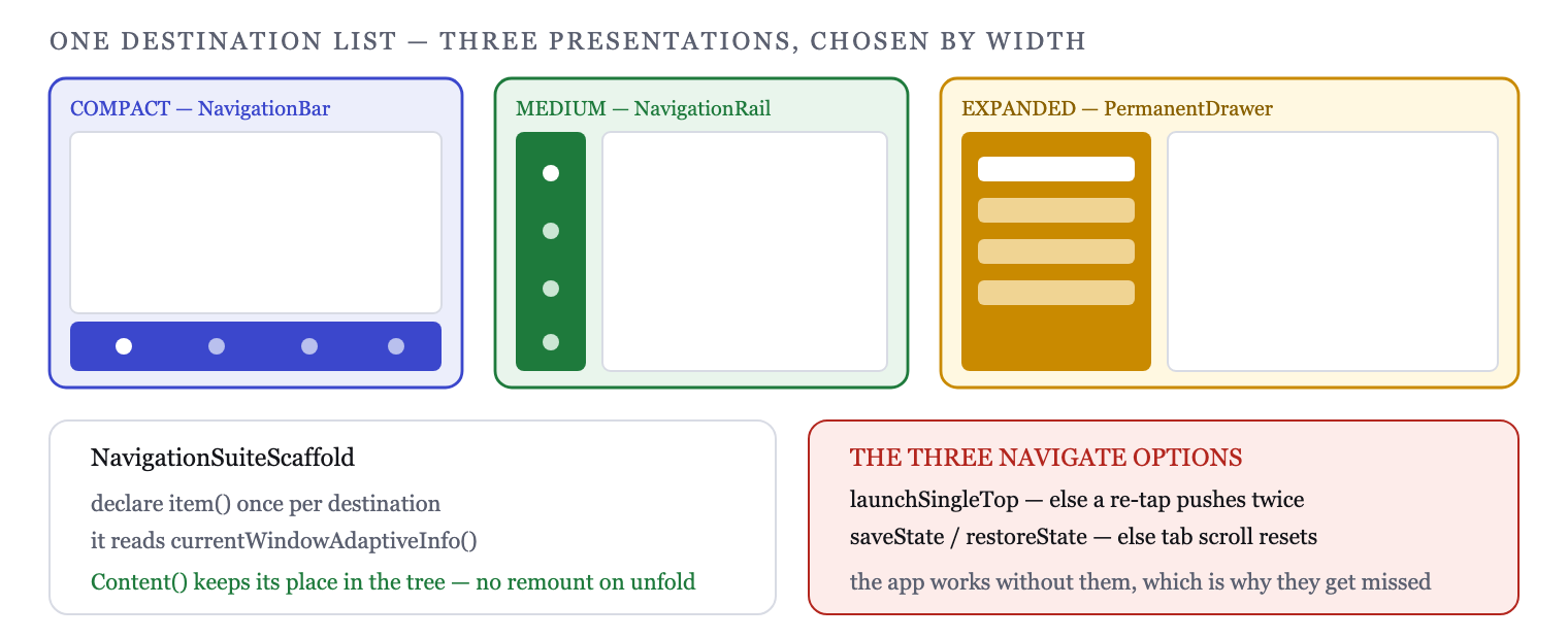 One destination list, three presentations, chosen by window width