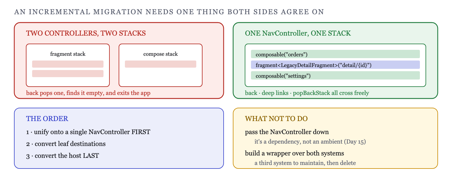 One NavHost, one back stack, two kinds of destination