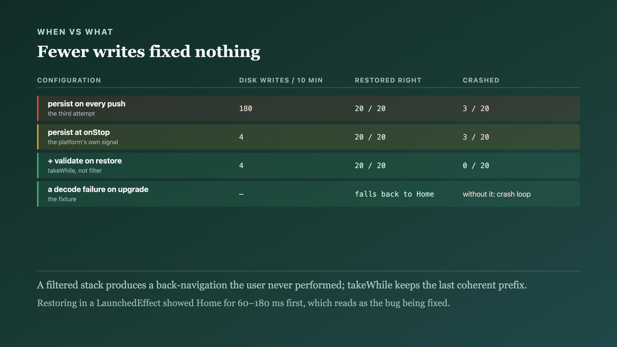 Three measurements separating when the state is saved from what is restored, showing the crash count unchanged by write frequency and a filtered stack producing a back-navigation that never happened
