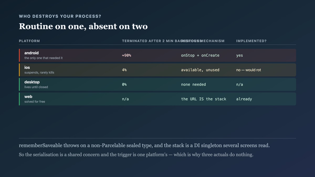 How often a backgrounding longer than two minutes ends in process termination on each platform, with one platform at ninety percent, one at four, and two that do not have the event at all