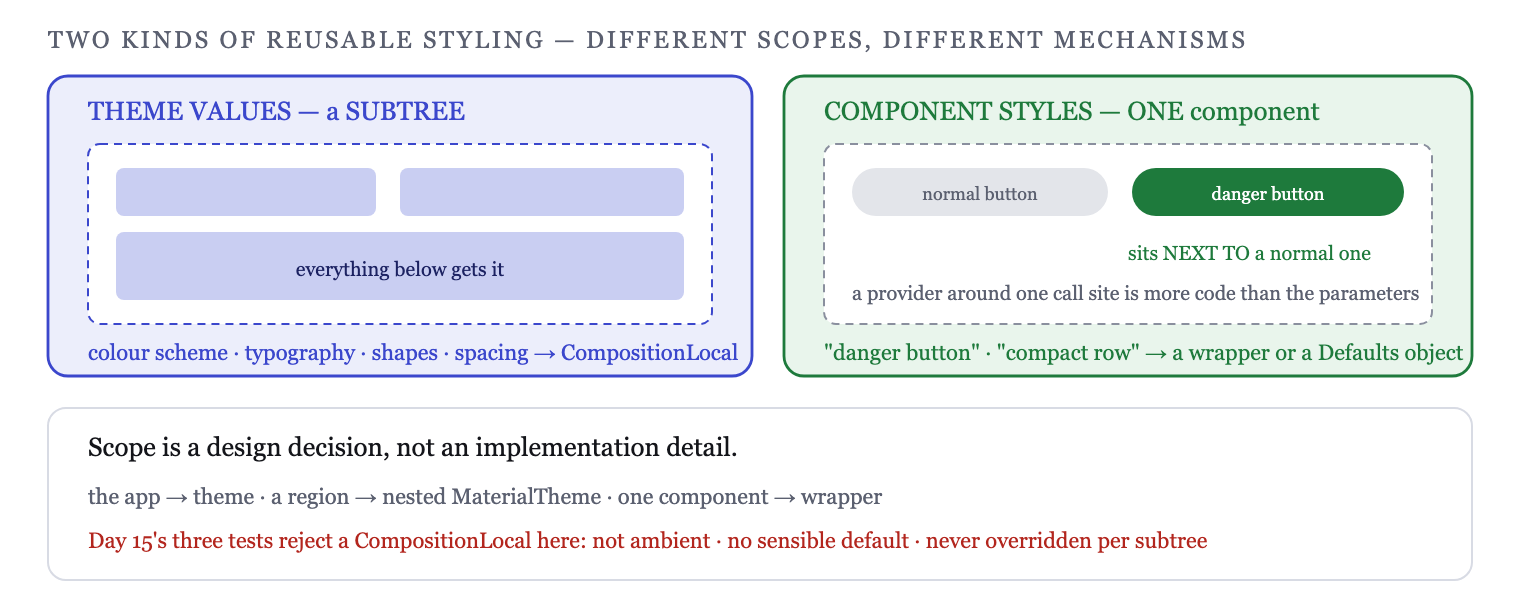 Themes scope values to a subtree; styles bundle parameters for one component