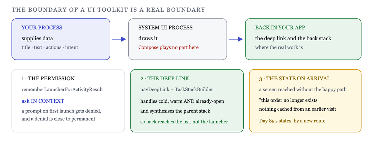 The notification renders in the system UI; what your app owns is permission, link and back stack