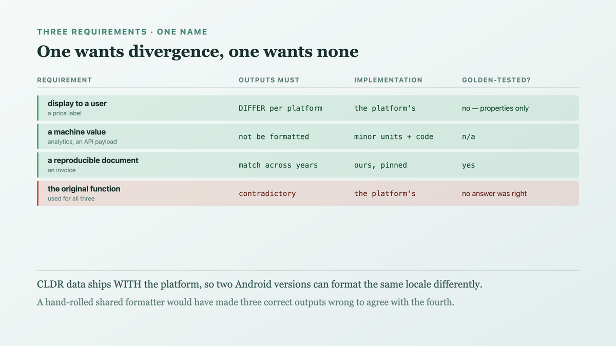Three separate requirements wearing one function name, where display wants divergence, a machine value wants no formatting at all, and a reproducible document wants determinism the platform cannot promise across OS versions
