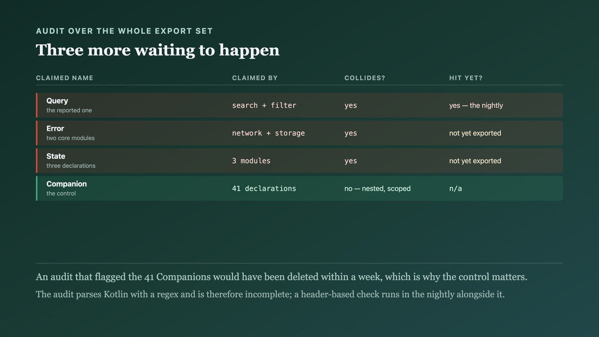 Three findings from running the audit over the whole export set: the collision is visible only at the link step, three further latent collisions nobody had hit, and forty-one nested companion names that correctly do not collide