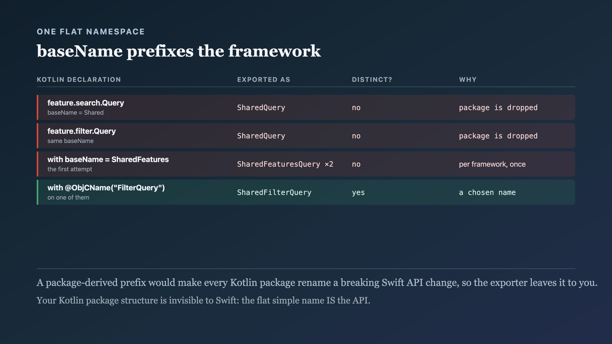 The exporter flattening every Kotlin package into one global namespace with a per-framework prefix, so two identically-named types in different packages claim the same exported name