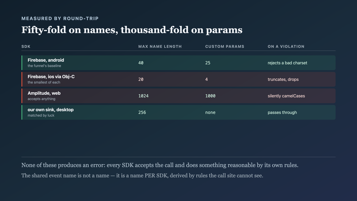 The four SDKs limits measured by round-trip rather than read from documentation, with name length differing by a factor of fifty and the parameter cap by a factor of two hundred and fifty
