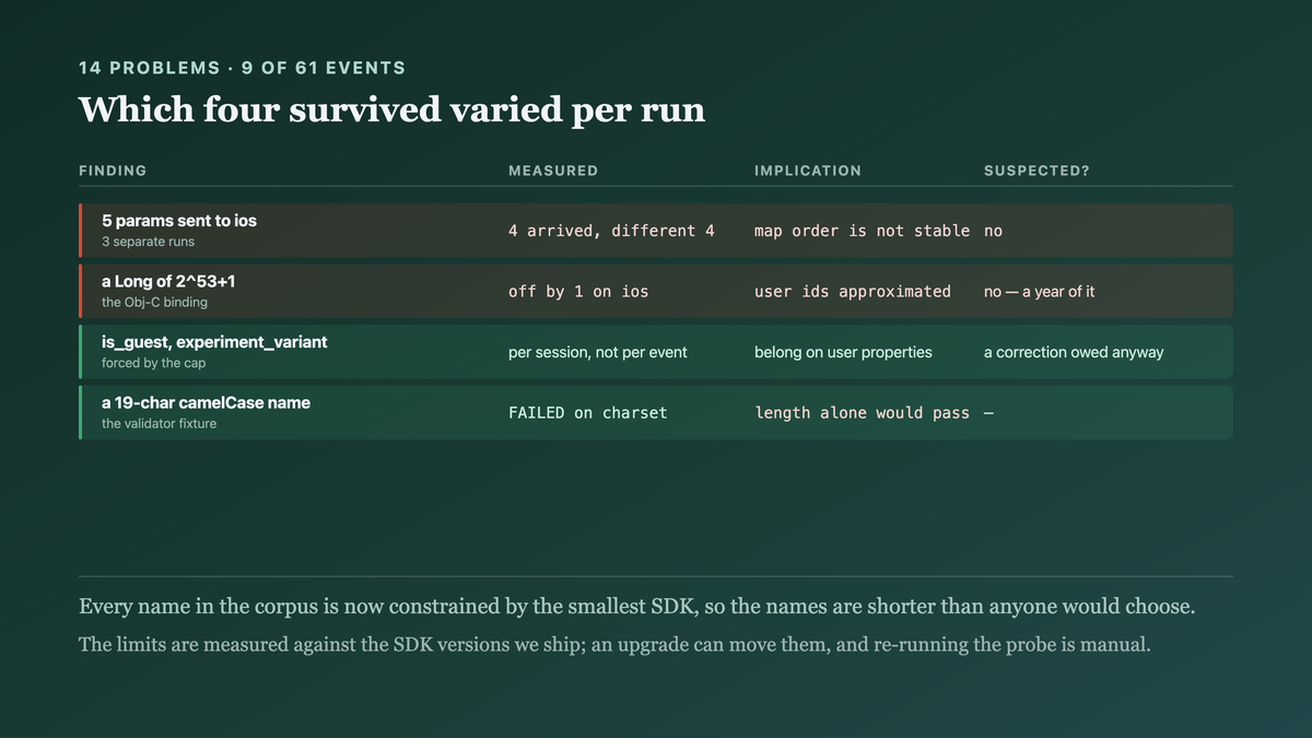 Three findings: which four parameters survived the cap varying between runs, two parameters that did not belong on the event at all, and a user identifier losing precision through a double-backed numeric type