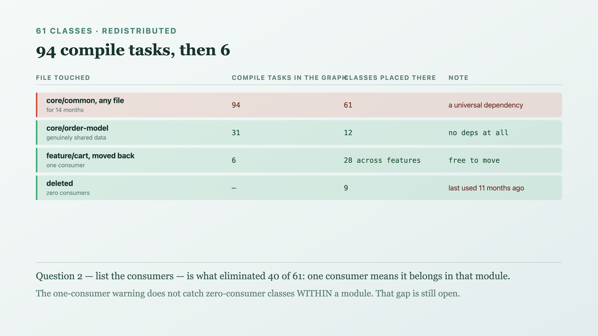 The sixty-one classes redistributed by actual consumer and the recompile cost of a one-line change falling from ninety-four compile tasks to six for a class that was moved back into its single consumer
