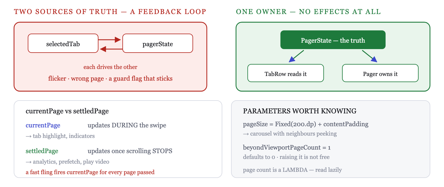 PagerState is the single source of truth; the tab row reads it and the pager owns it