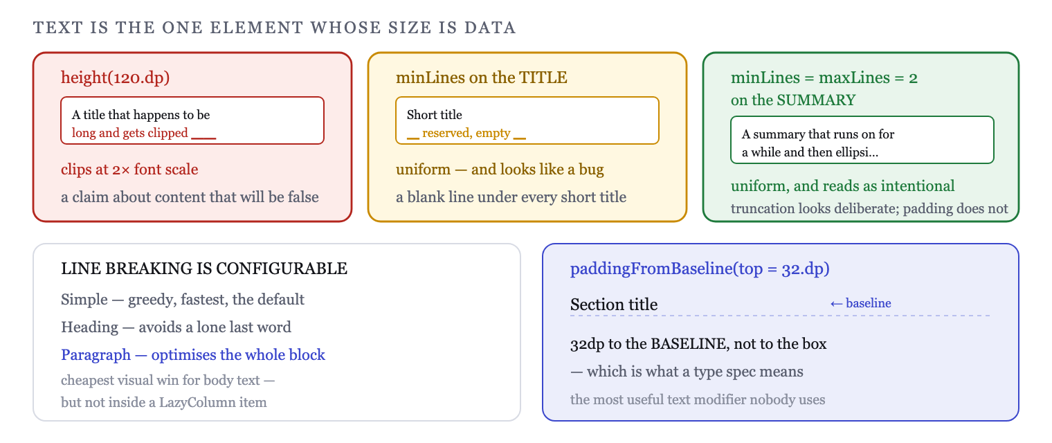 Line-break strategy and hyphenation change where text wraps; baseline padding controls the gap