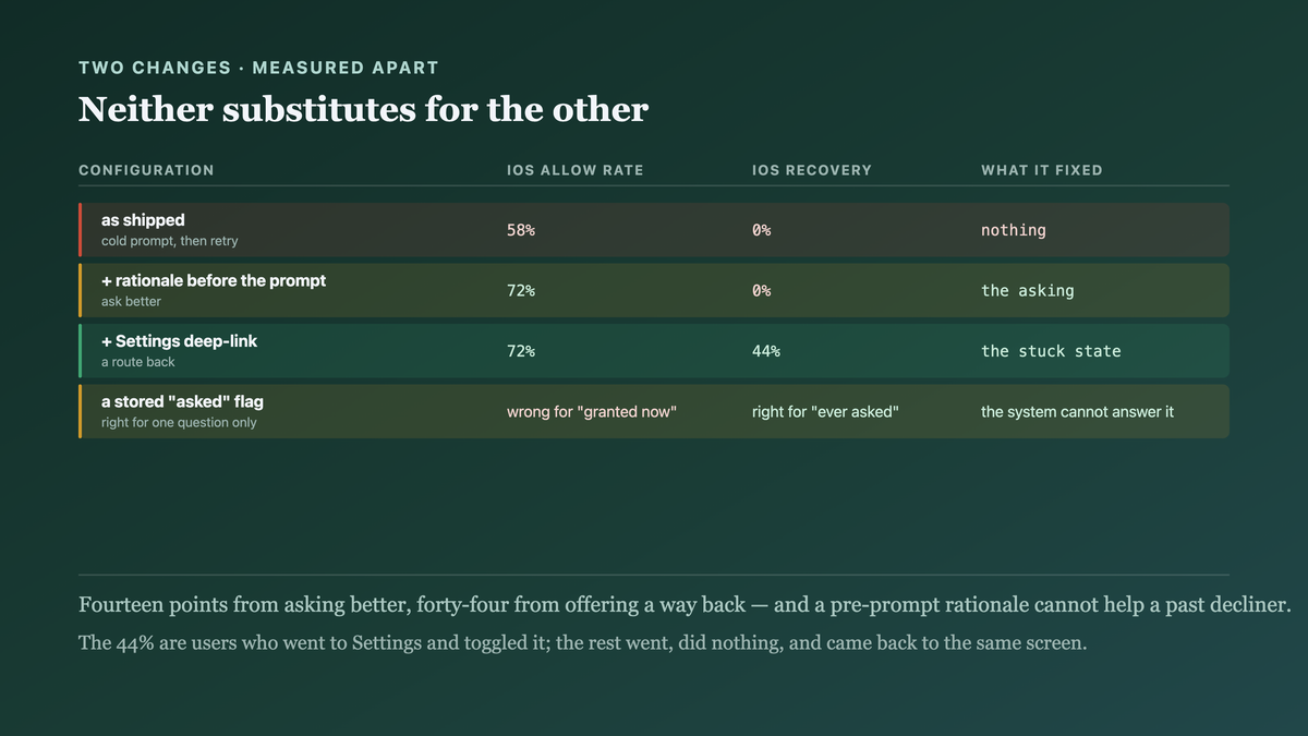 Three measurements separating the rationale from the settings link, showing fourteen points of allow rate from asking better and forty-four points of recovery from offering a route back