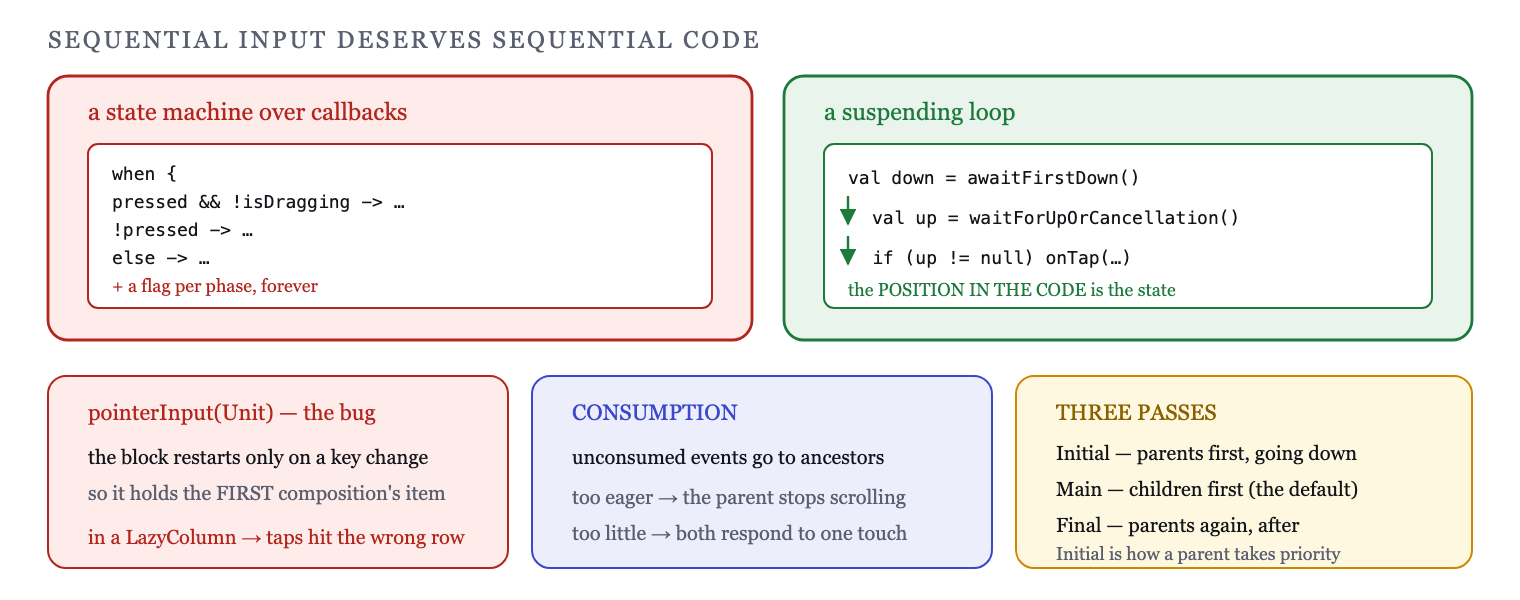 A gesture is a suspending loop over pointer events, not a state machine over callbacks
